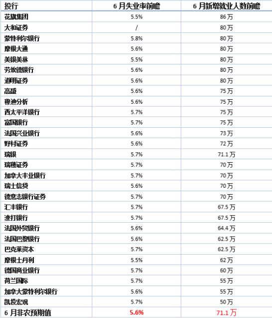 6月非農(nóng)或逼美聯(lián)儲行動(dòng)？領(lǐng)峰環(huán)球直擊美就業(yè)焦點(diǎn)