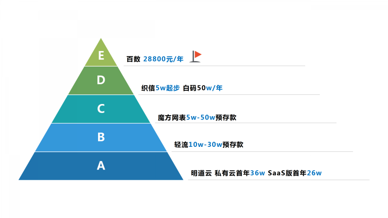 低代碼工具代理模式大匯總，各類定制廠商趕緊收藏，看哪一款是你需要的?