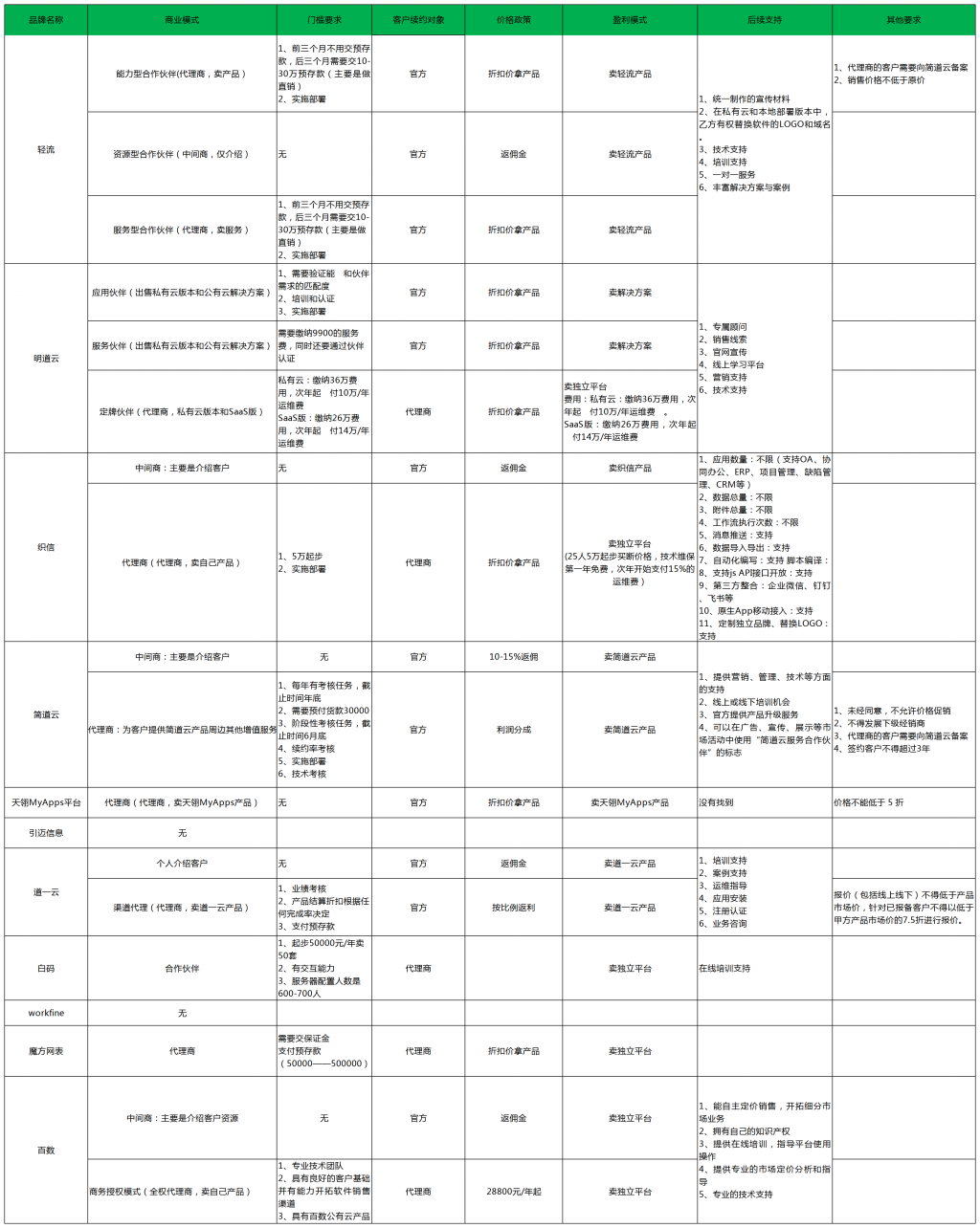 低代碼工具代理模式大匯總，各類定制廠商趕緊收藏，看哪一款是你需要的?