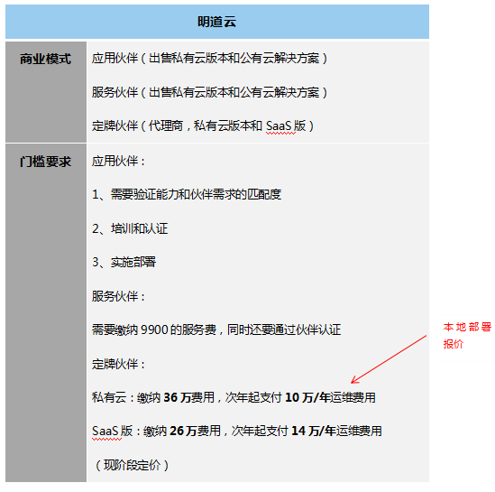低代碼工具代理模式大匯總，各類定制廠商趕緊收藏，看哪一款是你需要的?