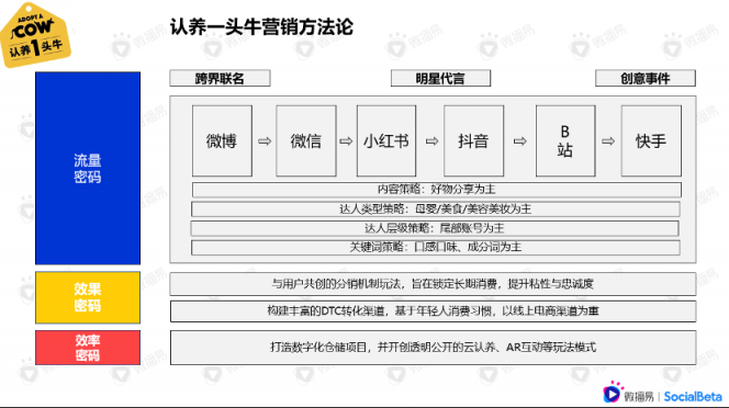 還在羨慕別人的現(xiàn)象級營銷？先從社媒投放趨勢找答案