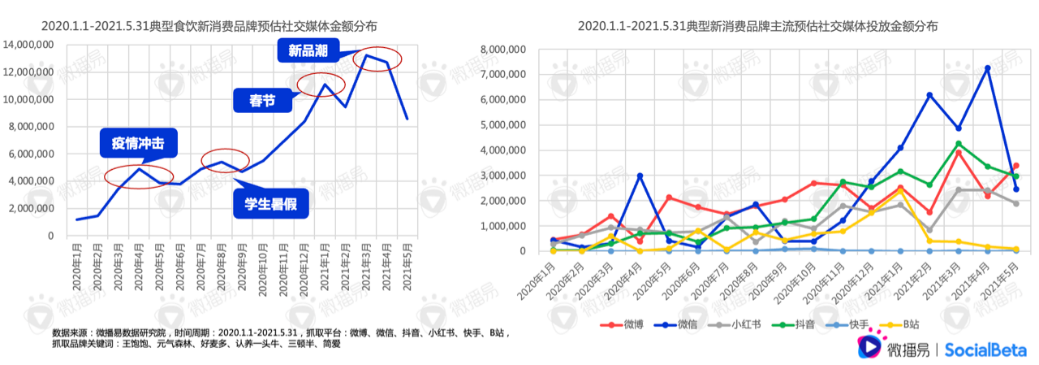 還在羨慕別人的現(xiàn)象級營銷？先從社媒投放趨勢找答案