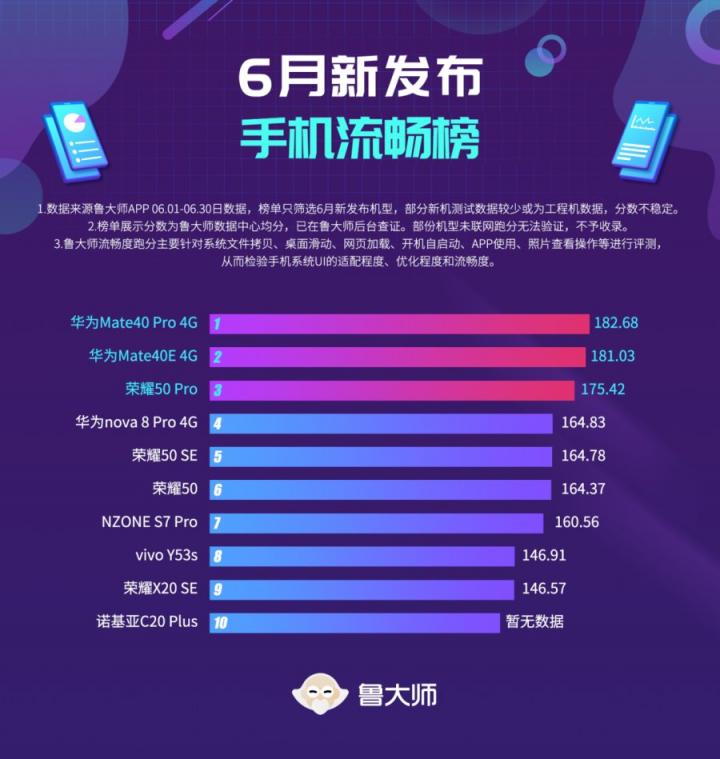 魯大師6月新機流暢榜：HarmonyOS跑分亮相