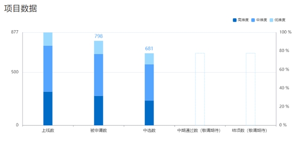 681 位學(xué)生中選！暑期 2021 開啟最火熱的“開源之夏”