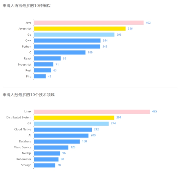 681 位學(xué)生中選！暑期 2021 開啟最火熱的“開源之夏”