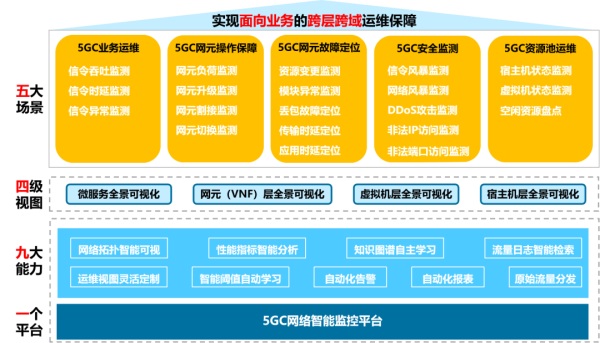 DeepFlow 電信運(yùn)營商5G核心網(wǎng)可靠性監(jiān)控運(yùn)維最佳實(shí)踐