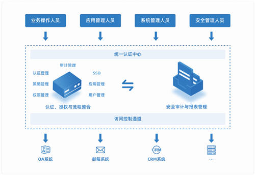一文讀懂“零信任新基石-通付盾身份安全網關(U-IAM)”