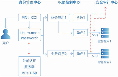 一文讀懂“零信任新基石-通付盾身份安全網關(U-IAM)”