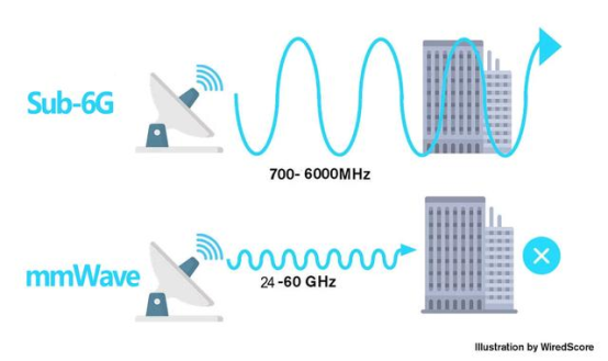 高通5G布局雙管齊下，毫米波和Sub-6一個(gè)都不少