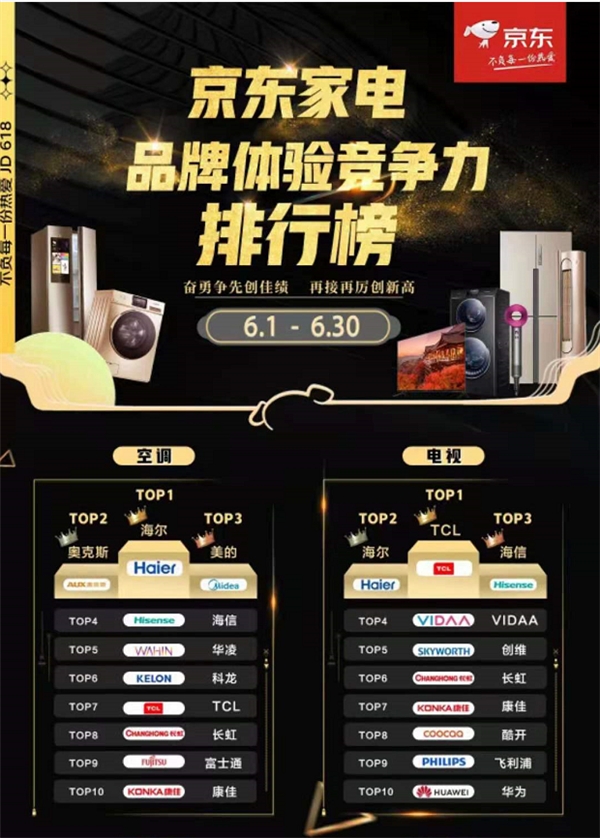 第一只屬于領跑者 TCL實力問鼎京東家電品牌體驗競爭力排行榜