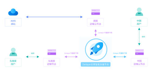 Zenlayer重磅推出全新PaaS級網(wǎng)絡(luò)加速平臺ZGA，加速新興市場數(shù)字連接