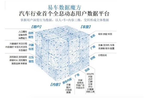 五項(xiàng)核心業(yè)務(wù)行業(yè)第一，揭秘易車式高增長(zhǎng)的秘密