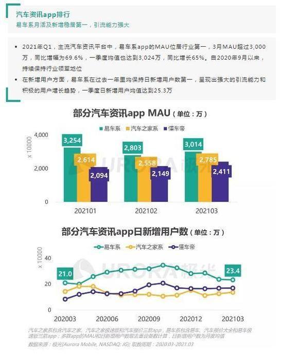 五項(xiàng)核心業(yè)務(wù)行業(yè)第一，揭秘易車式高增長(zhǎng)的秘密