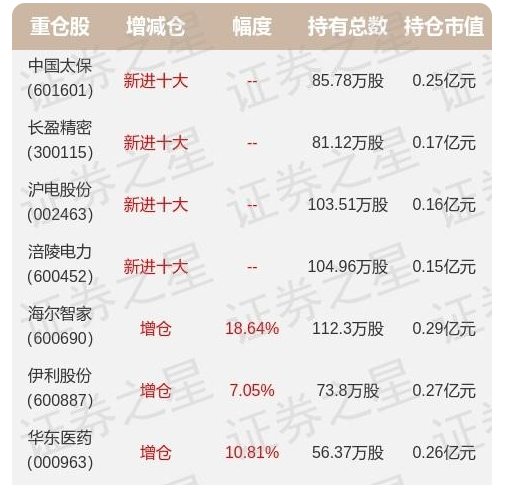 明星基金經(jīng)理中報公布：重倉海爾智家，增倉伊利股份、華東醫(yī)藥