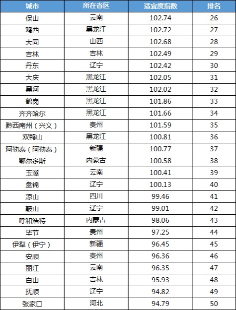 上海交通大學(xué)發(fā)布《2021中國候鳥式養(yǎng)老夏季棲息地適宜度指數(shù)》