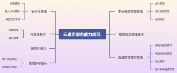 云桌面服務能力規(guī)范