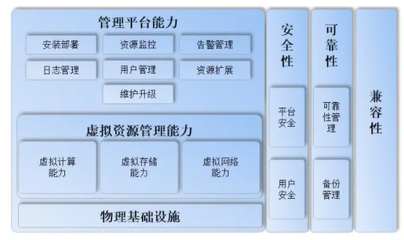 面向云計算的超融合系統技術要求