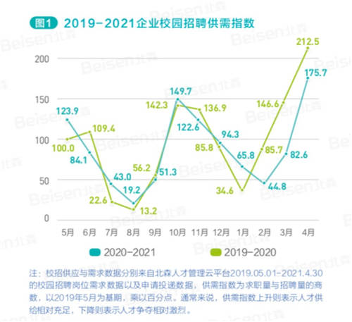 北森解碼校招新主張 《2021中國(guó)企業(yè)校園招聘白皮書》正式發(fā)布