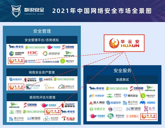 4領(lǐng)域入圍！華云安登陸《2021年中國(guó)網(wǎng)絡(luò)安全市場(chǎng)全景圖》