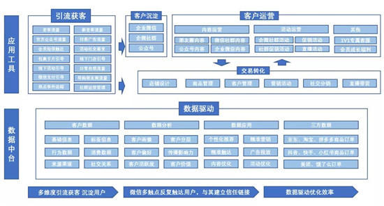手把手教你做電商私域，用探馬SCRM效率加倍！