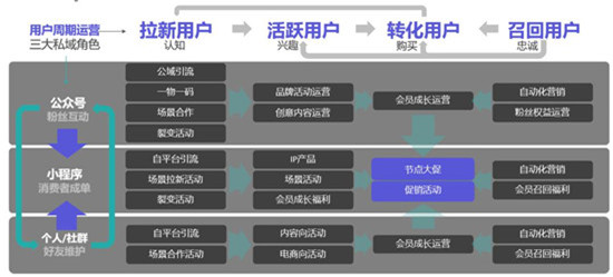 手把手教你做電商私域，用探馬SCRM效率加倍！