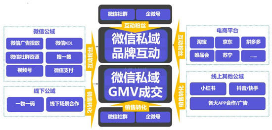 手把手教你做電商私域，用探馬SCRM效率加倍！
