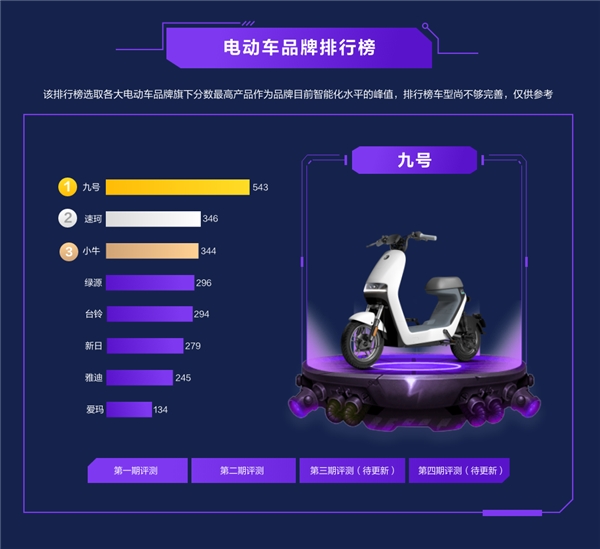 2021上半年電動車智能排行出爐：九號霸榜，造車新勢力崛起！