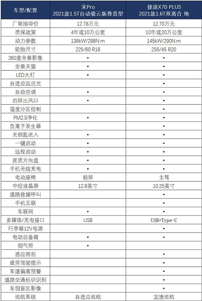 捷途X70 PLUS對(duì)比宋Pro 誰(shuí)是家用首選？