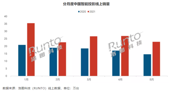 千元投影市場(chǎng)“大戰(zhàn)”一觸即發(fā) 知麻DIVA Pro憑什么先聲奪人？