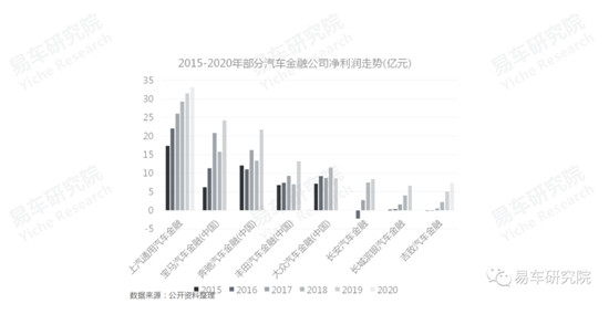 易車(chē)發(fā)布《消費(fèi)類汽車(chē)金融洞察報(bào)告（2021）》，全面分析“過(guò)山車(chē)式”走勢(shì)車(chē)企面臨問(wèn)題