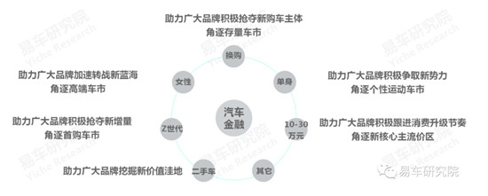 易車(chē)發(fā)布《消費(fèi)類汽車(chē)金融洞察報(bào)告（2021）》，全面分析“過(guò)山車(chē)式”走勢(shì)車(chē)企面臨問(wèn)題