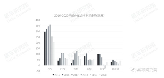 易車(chē)發(fā)布《消費(fèi)類汽車(chē)金融洞察報(bào)告（2021）》，全面分析“過(guò)山車(chē)式”走勢(shì)車(chē)企面臨問(wèn)題