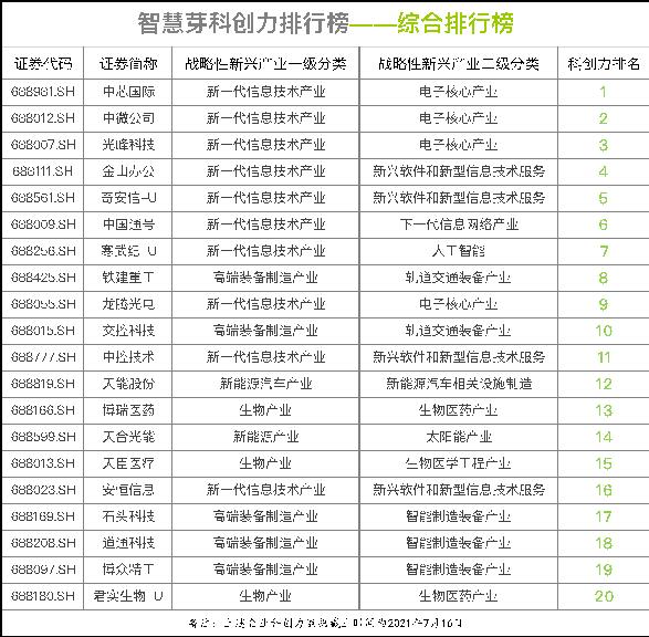 科創(chuàng)板科創(chuàng)力排行榜發(fā)布 智慧芽評估模型破解科創(chuàng)力評估難題