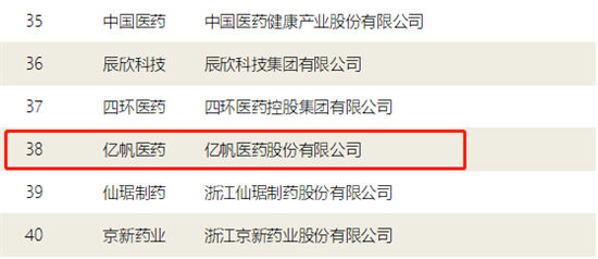 億帆醫(yī)藥登榜“2020年中國(guó)醫(yī)藥工業(yè)百強(qiáng)”