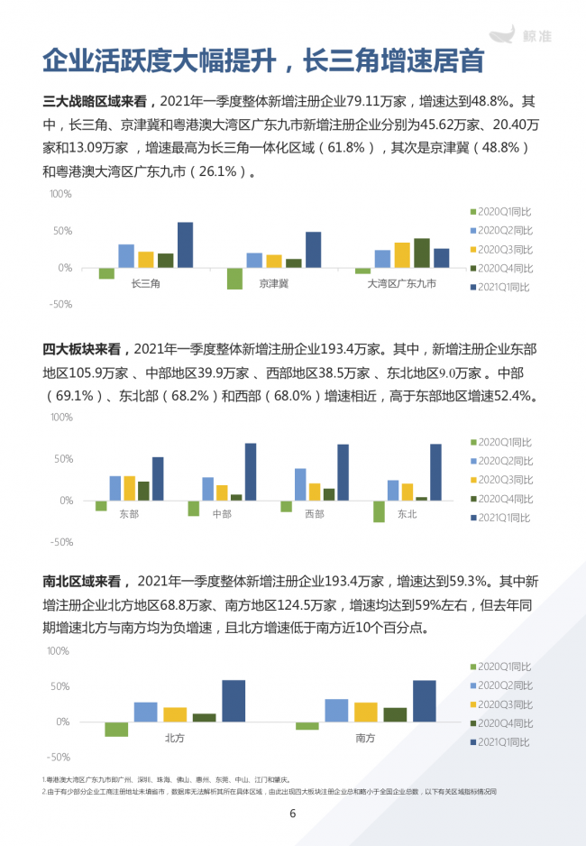 鯨準重磅發(fā)布《2021區(qū)域經(jīng)濟白皮書》，以大數(shù)據(jù)+科技驅(qū)動為經(jīng)濟政策擬定、產(chǎn)業(yè)研究深度賦能