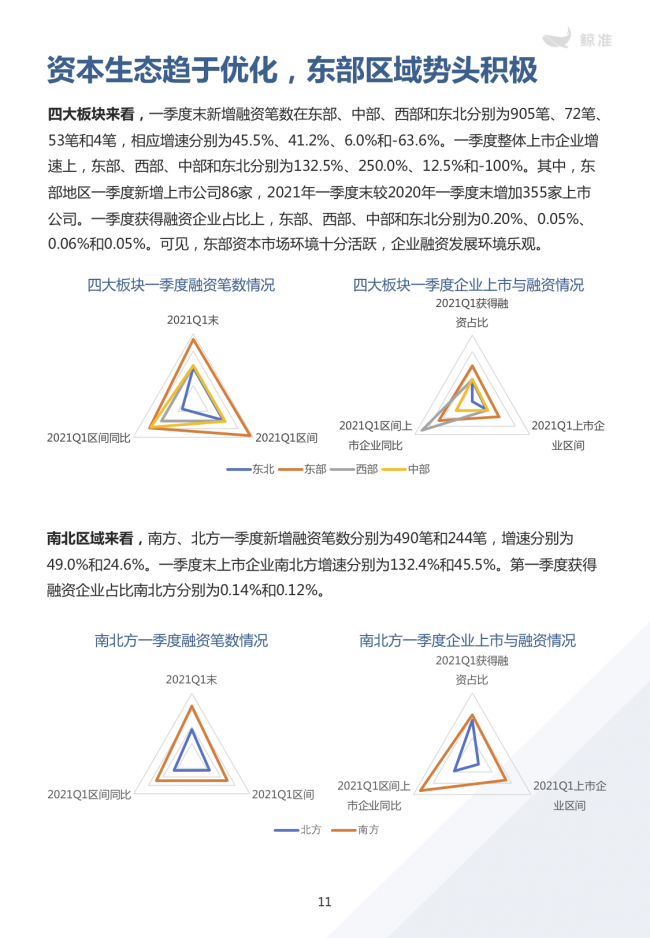 鯨準重磅發(fā)布《2021區(qū)域經(jīng)濟白皮書》，以大數(shù)據(jù)+科技驅(qū)動為經(jīng)濟政策擬定、產(chǎn)業(yè)研究深度賦能