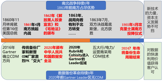 數(shù)據(jù)備份保護行業(yè)“南北戰(zhàn)爭”已打響，2024年見分曉