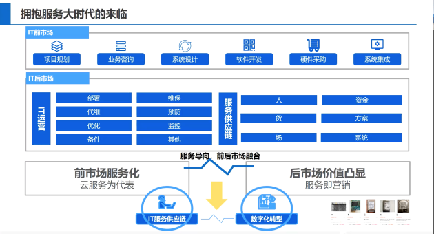 全程高燃《IT后市場數(shù)字化轉型白皮書》發(fā)布會，精彩回顧！