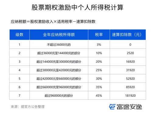 富途證券ESOP：股權(quán)激勵的稅率是多少？怎么算的？