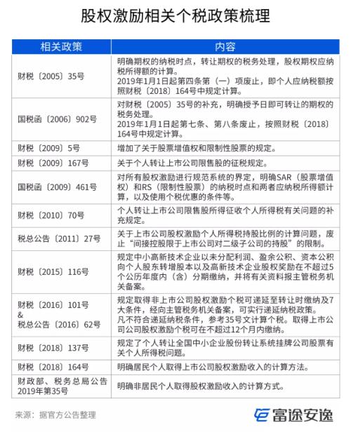 富途證券ESOP：股權(quán)激勵的稅率是多少？怎么算的？