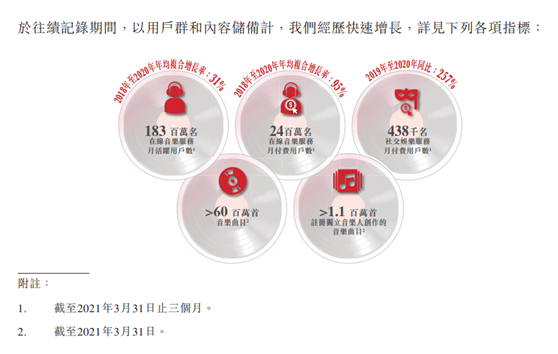 網(wǎng)易云音樂通過聆訊 2021年Q1在線音樂付費(fèi)率13.3%行業(yè)第一