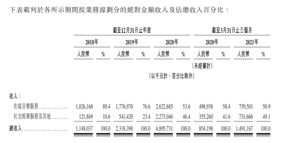 網(wǎng)易云音樂通過聆訊 2021年Q1在線音樂付費(fèi)率13.3%行業(yè)第一