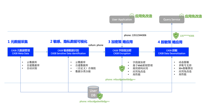 騰訊安全姬生利：云上數(shù)據(jù)安全防護(hù)，如何實(shí)現(xiàn)零改造、高性能、易運(yùn)維？