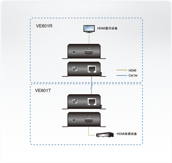 ATEN VE801 HDMI信號(hào)延長器