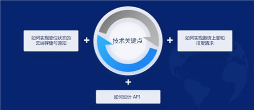 WICC 2021 技術(shù)分論壇 “開箱即用”語(yǔ)聊房Demo成亮點(diǎn)