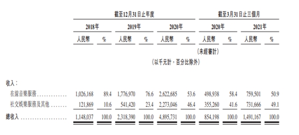 網(wǎng)易云音樂通過聆訊，Q1社交娛樂ARPPU達553.3元