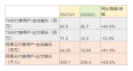 網(wǎng)易云音樂通過聆訊，Q1社交娛樂ARPPU達553.3元