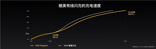 realme MagDart磁吸無線閃充用“快”和“薄”，劍指未來