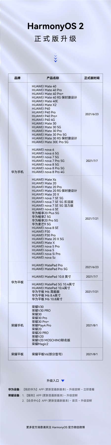 HarmonyOS 2升級(jí)服務(wù)已覆蓋94款機(jī)型，其中65款機(jī)型可升級(jí)正式版本