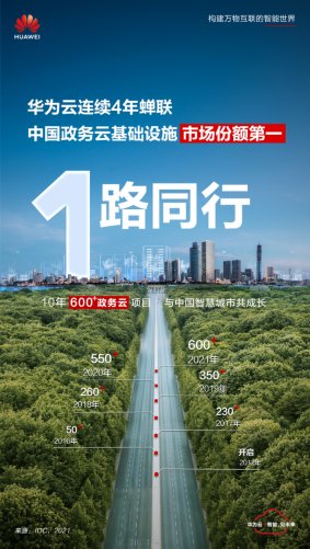 華為云連續(xù)4年蟬聯(lián)中國政務云基礎設施市場份額第一